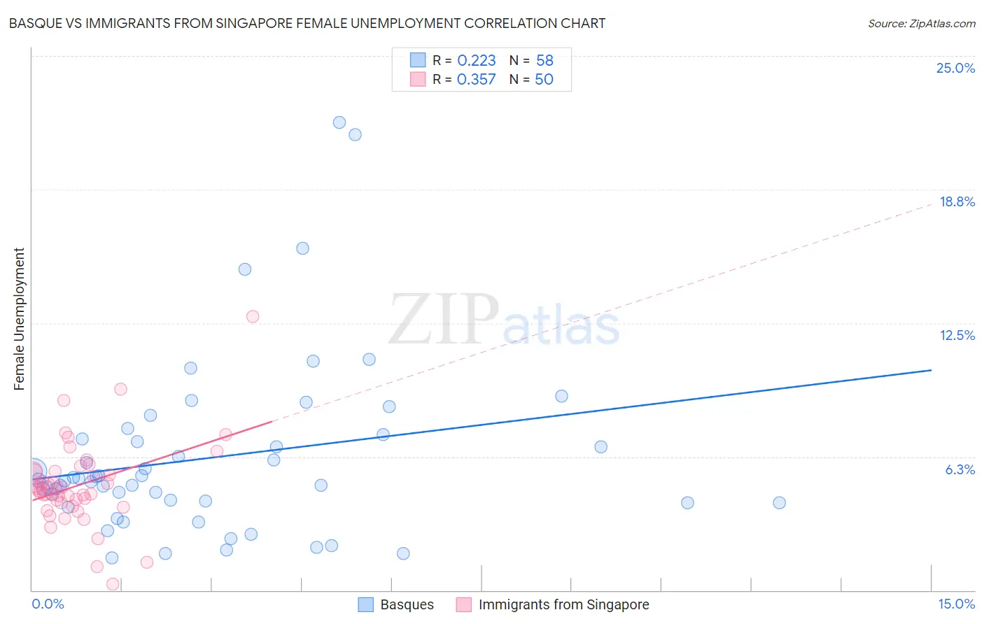 Basque vs Immigrants from Singapore Female Unemployment