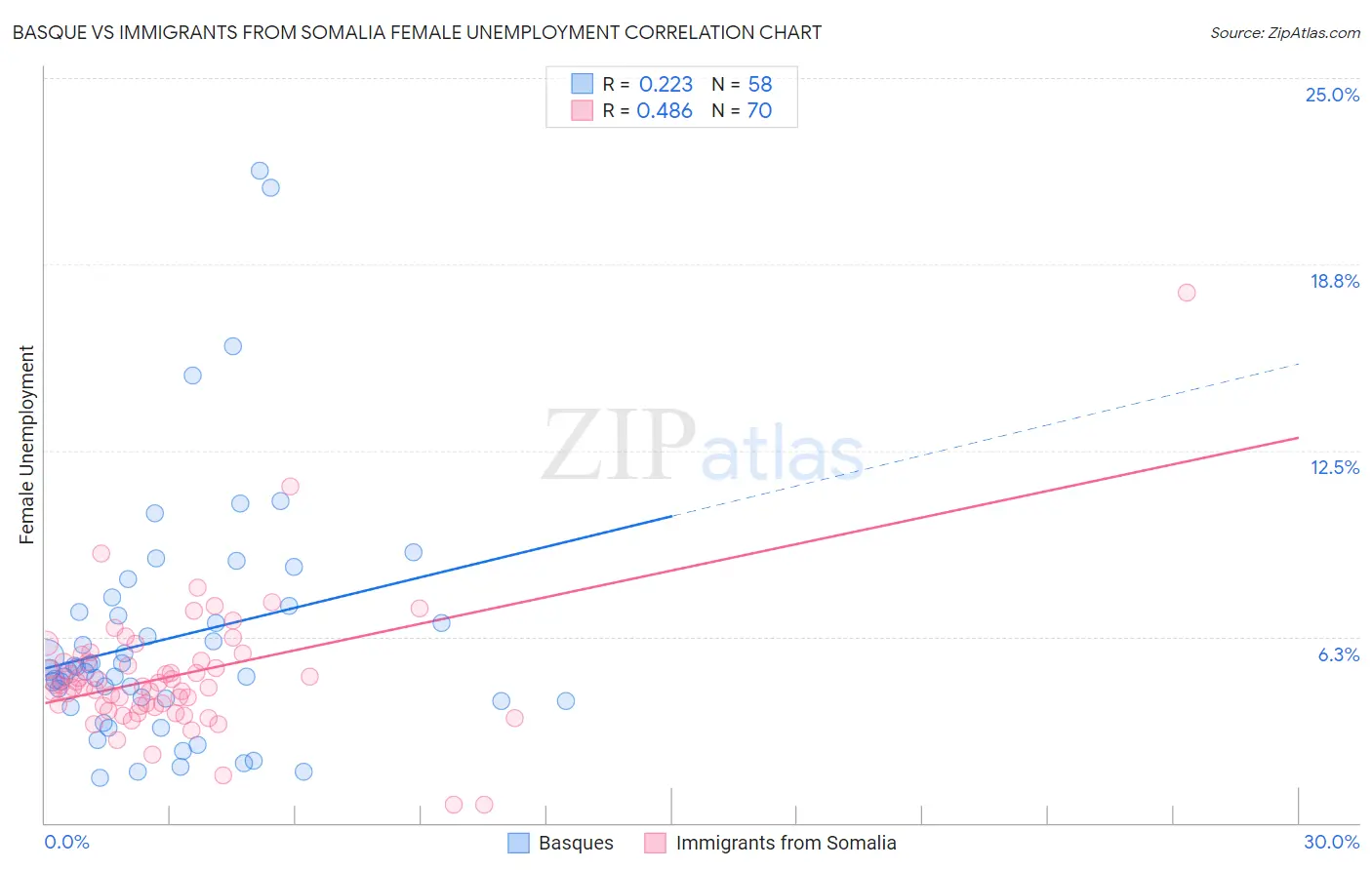 Basque vs Immigrants from Somalia Female Unemployment