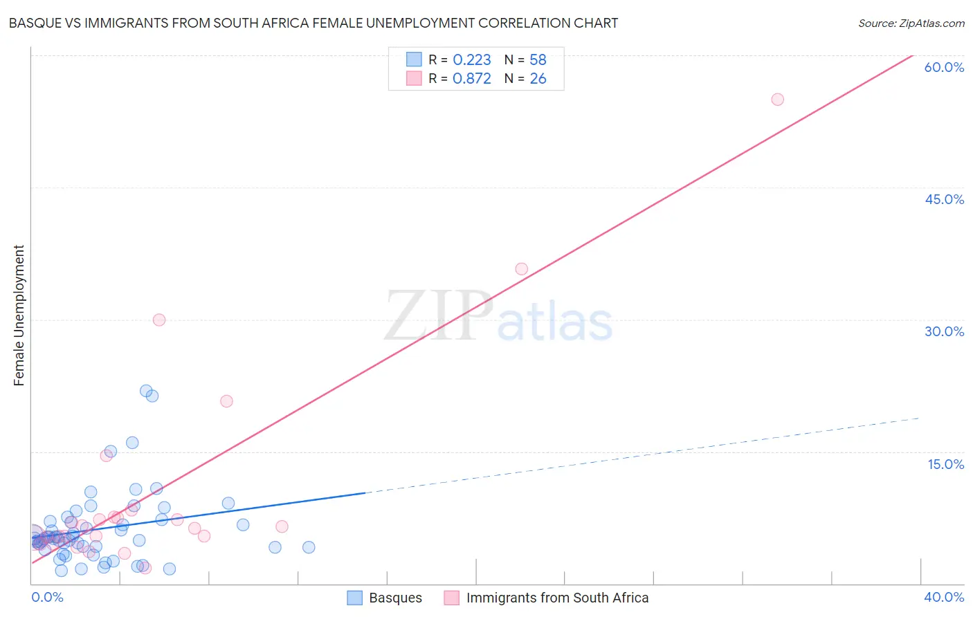 Basque vs Immigrants from South Africa Female Unemployment