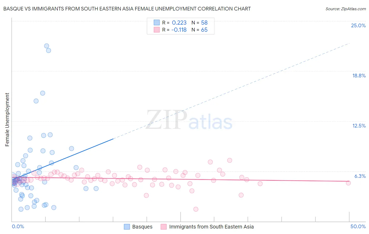 Basque vs Immigrants from South Eastern Asia Female Unemployment