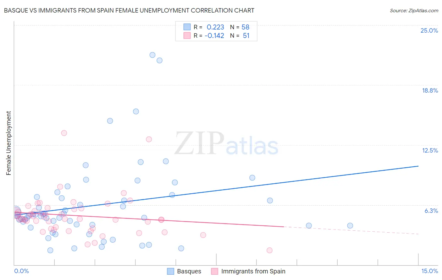 Basque vs Immigrants from Spain Female Unemployment