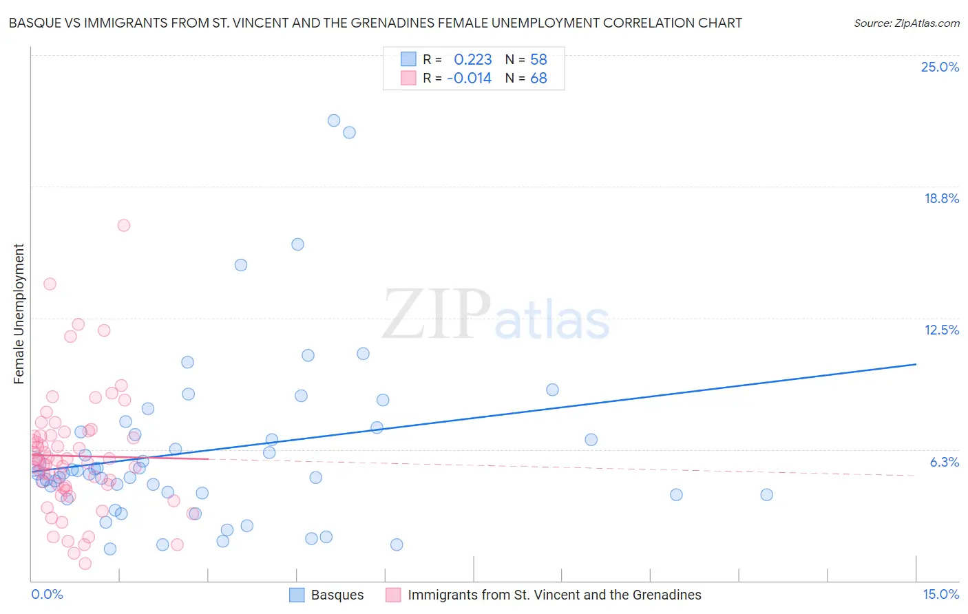 Basque vs Immigrants from St. Vincent and the Grenadines Female Unemployment
