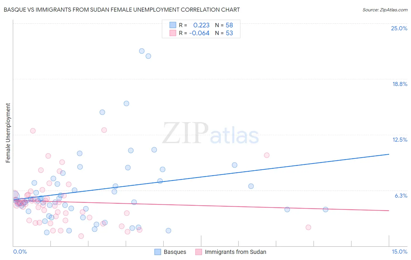 Basque vs Immigrants from Sudan Female Unemployment