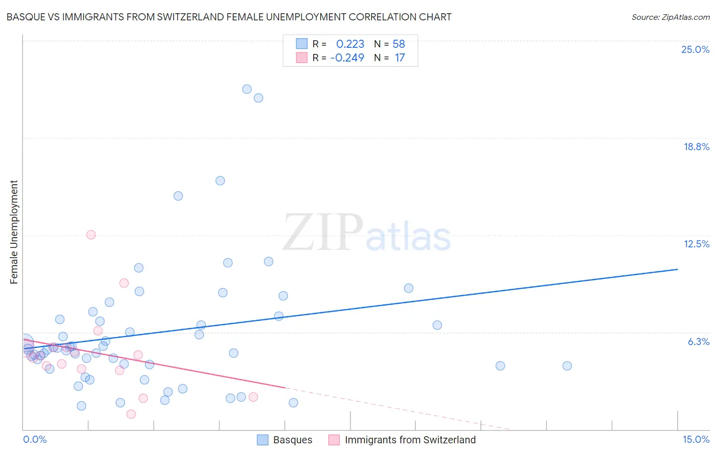 Basque vs Immigrants from Switzerland Female Unemployment