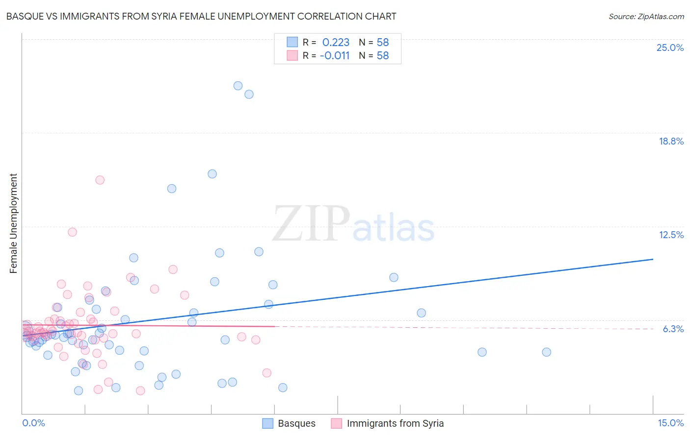 Basque vs Immigrants from Syria Female Unemployment