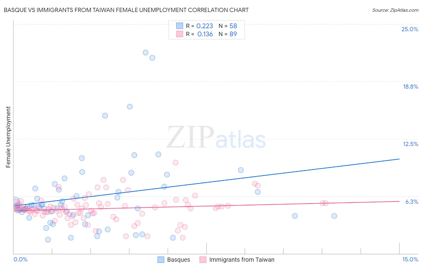 Basque vs Immigrants from Taiwan Female Unemployment