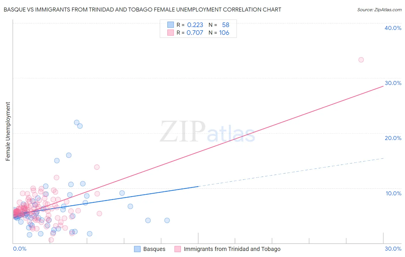 Basque vs Immigrants from Trinidad and Tobago Female Unemployment