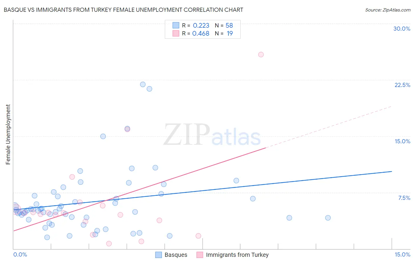 Basque vs Immigrants from Turkey Female Unemployment