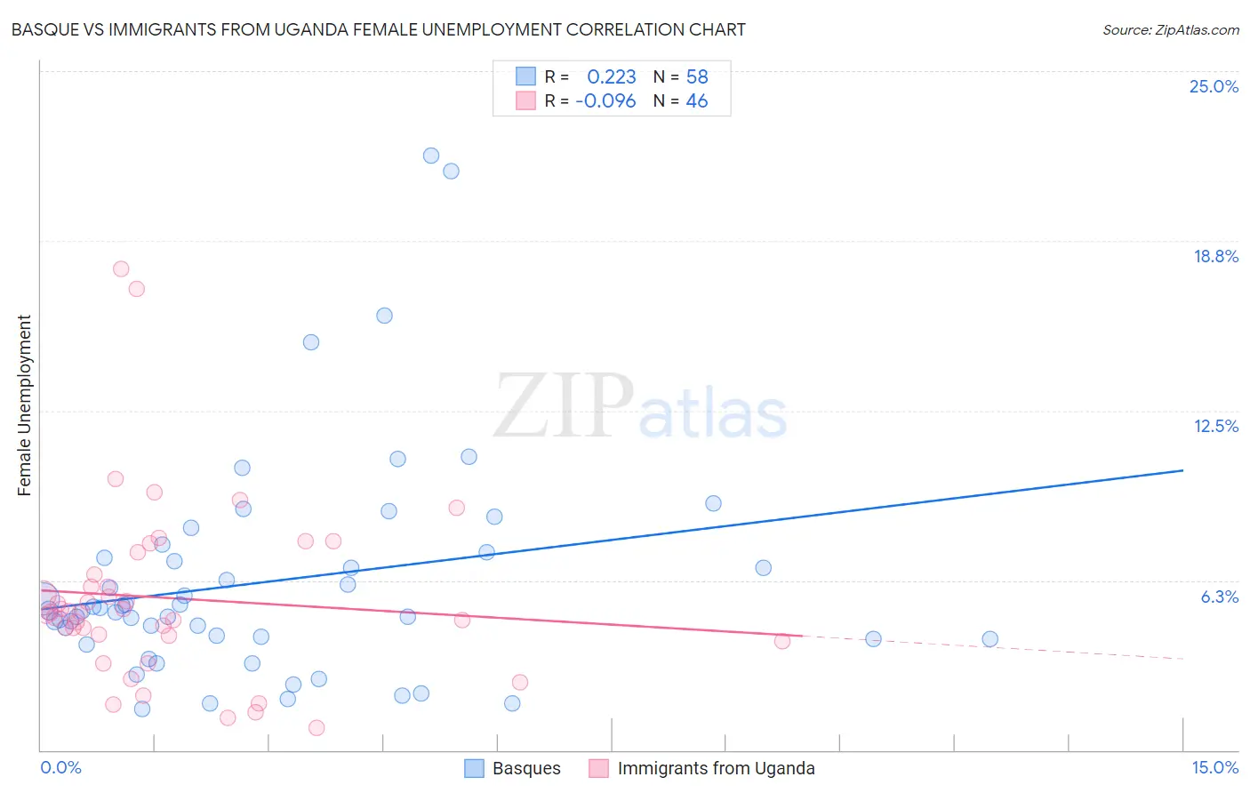 Basque vs Immigrants from Uganda Female Unemployment