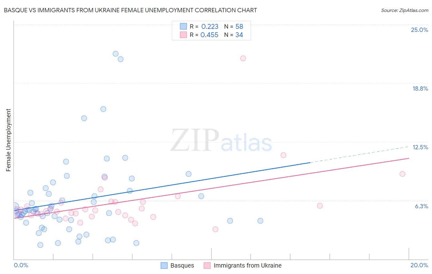 Basque vs Immigrants from Ukraine Female Unemployment