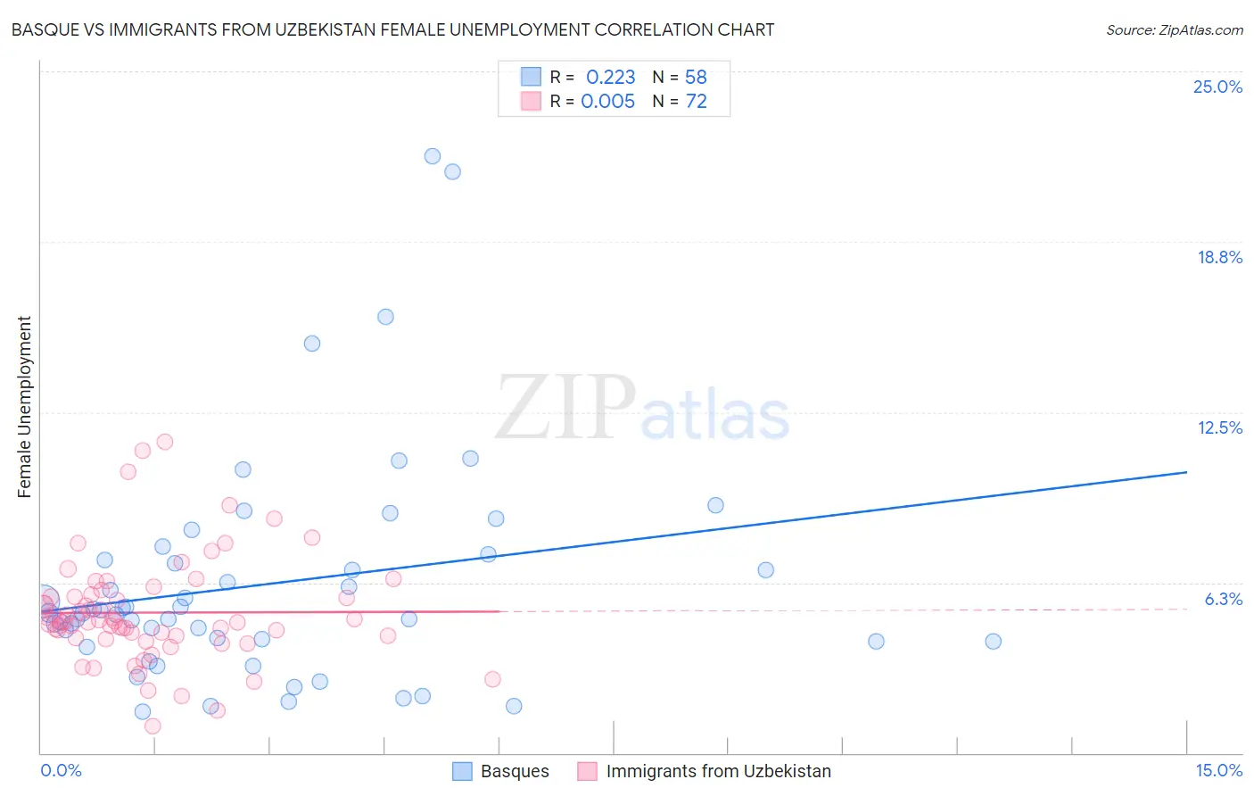 Basque vs Immigrants from Uzbekistan Female Unemployment