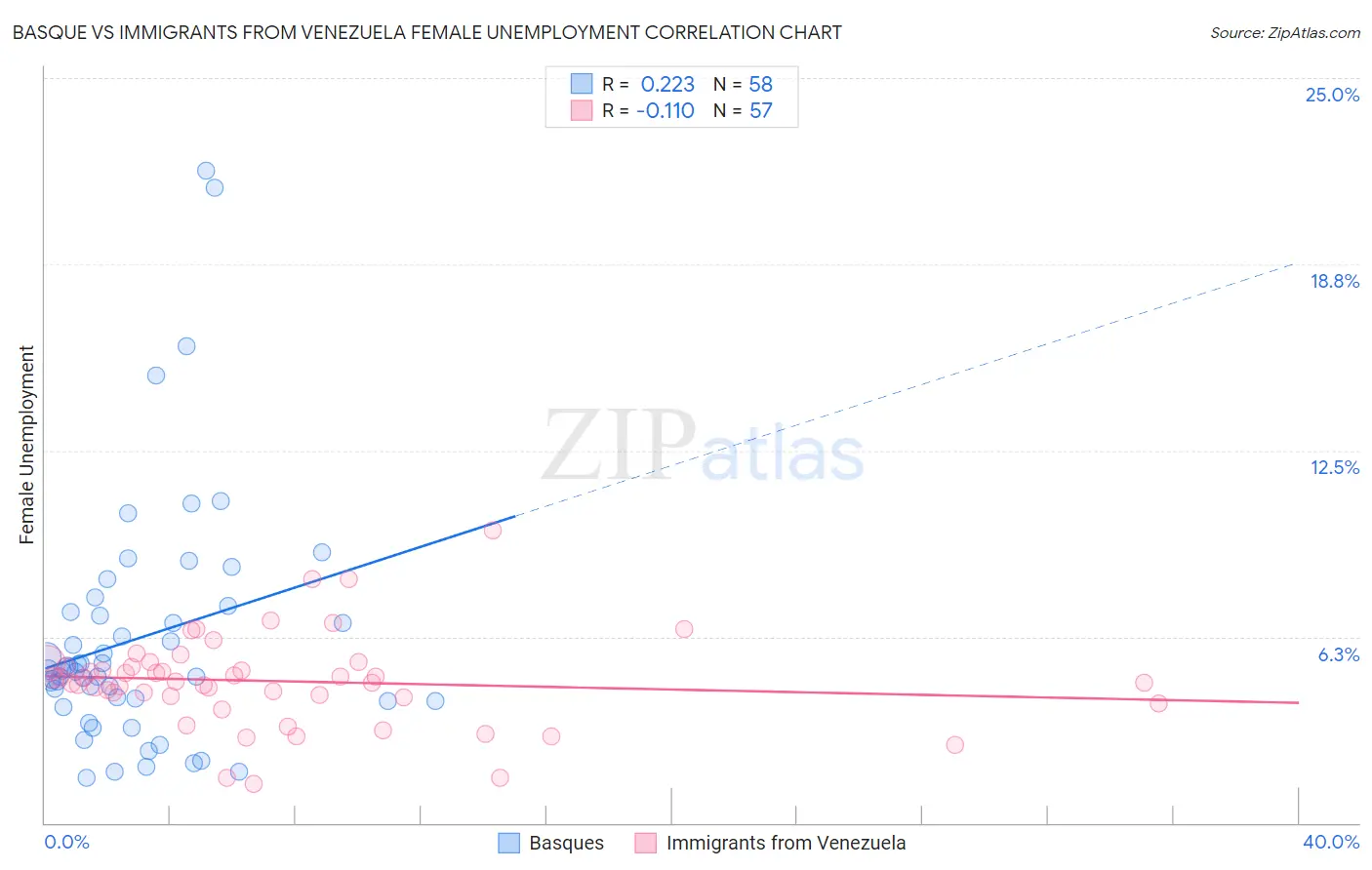 Basque vs Immigrants from Venezuela Female Unemployment