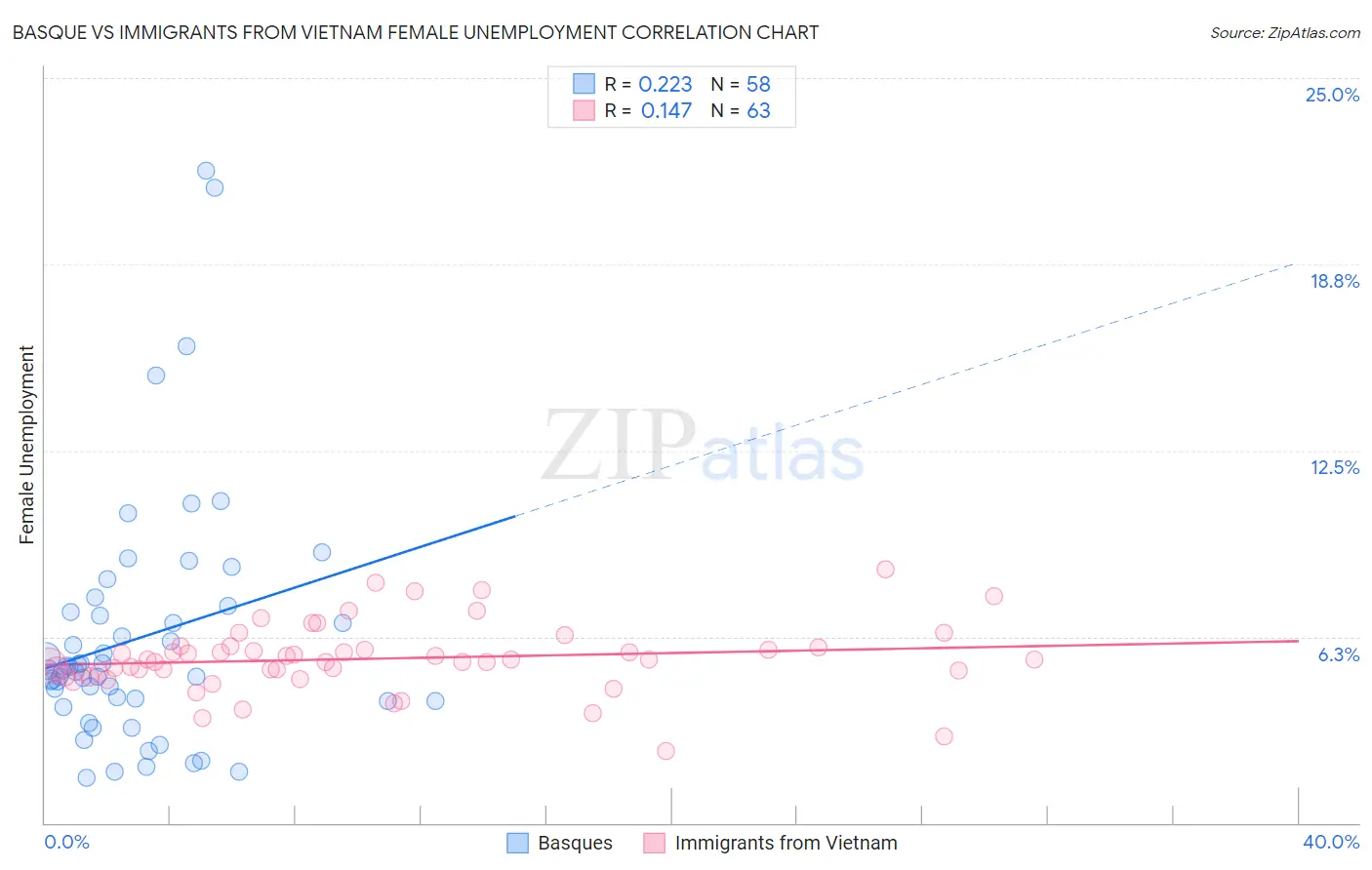 Basque vs Immigrants from Vietnam Female Unemployment