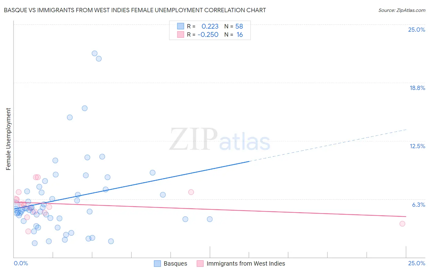 Basque vs Immigrants from West Indies Female Unemployment