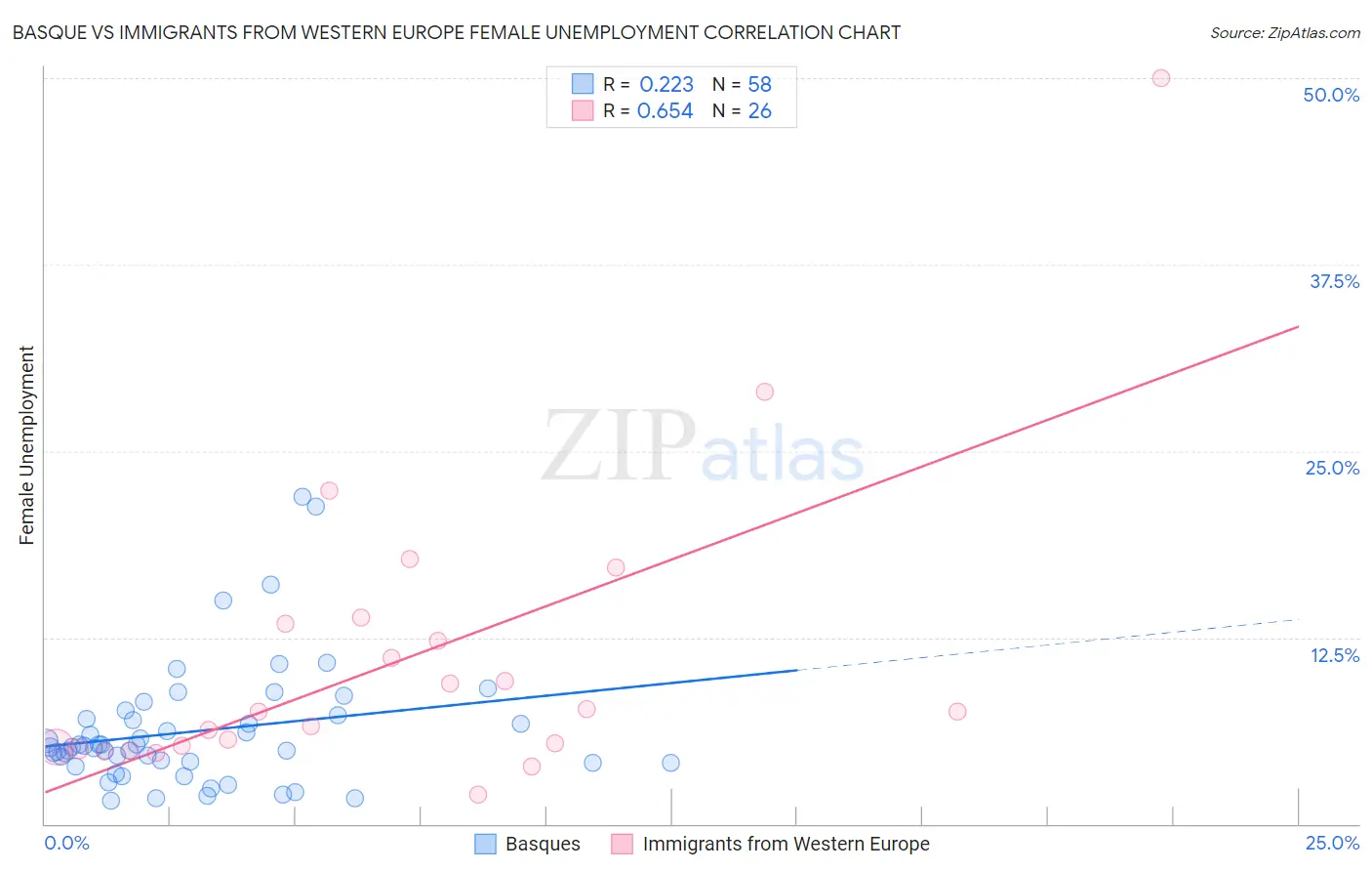 Basque vs Immigrants from Western Europe Female Unemployment