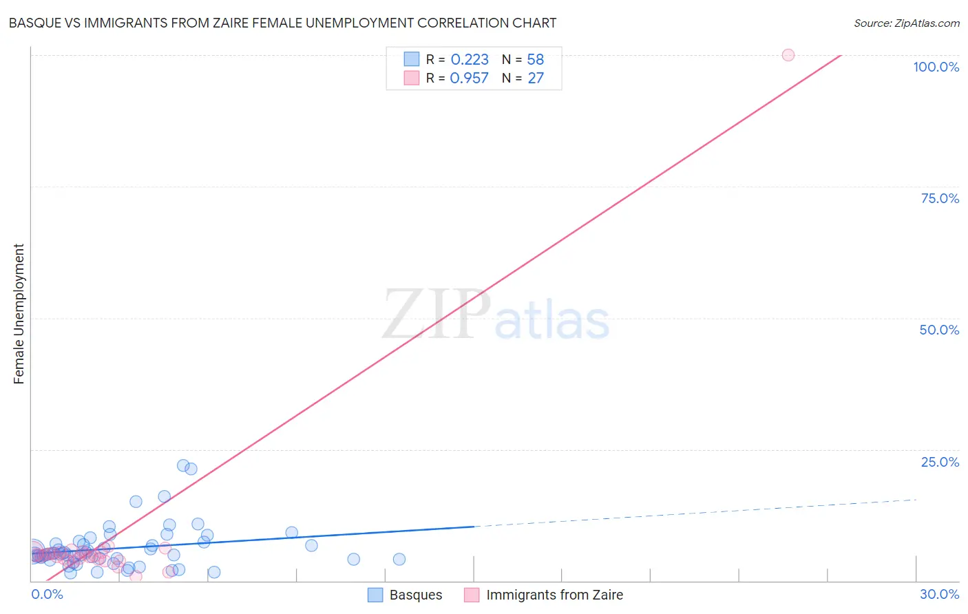 Basque vs Immigrants from Zaire Female Unemployment