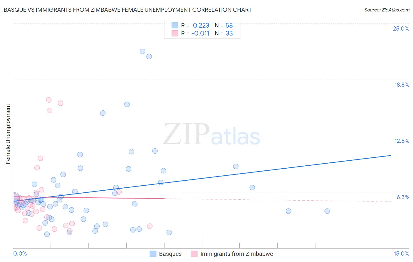 Basque vs Immigrants from Zimbabwe Female Unemployment