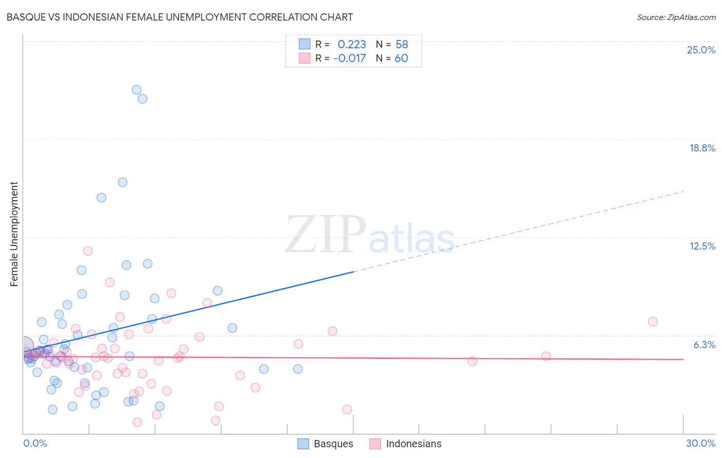 Basque vs Indonesian Female Unemployment