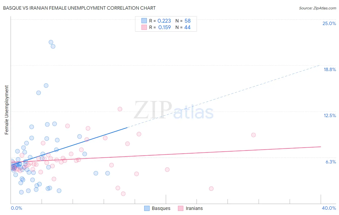 Basque vs Iranian Female Unemployment
