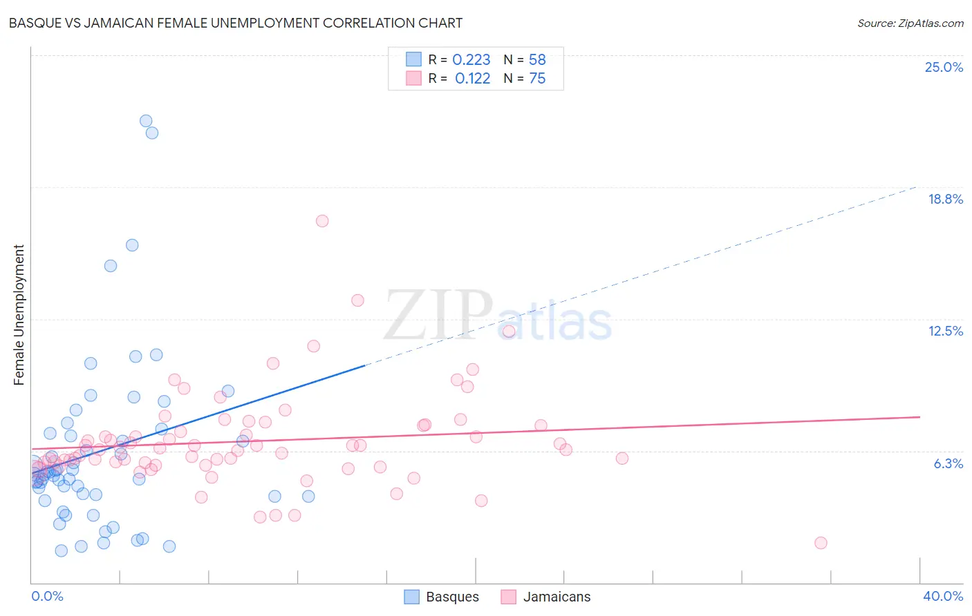Basque vs Jamaican Female Unemployment