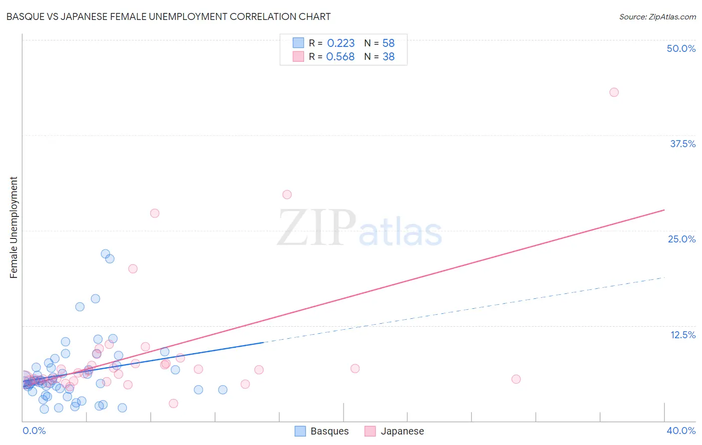 Basque vs Japanese Female Unemployment