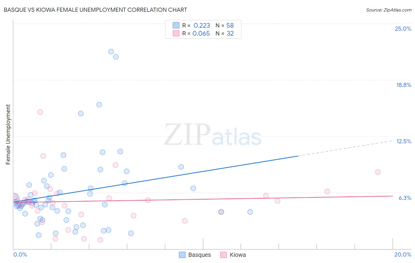 Basque vs Kiowa Female Unemployment