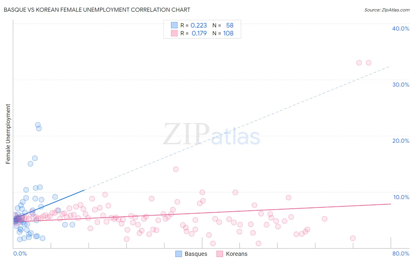Basque vs Korean Female Unemployment