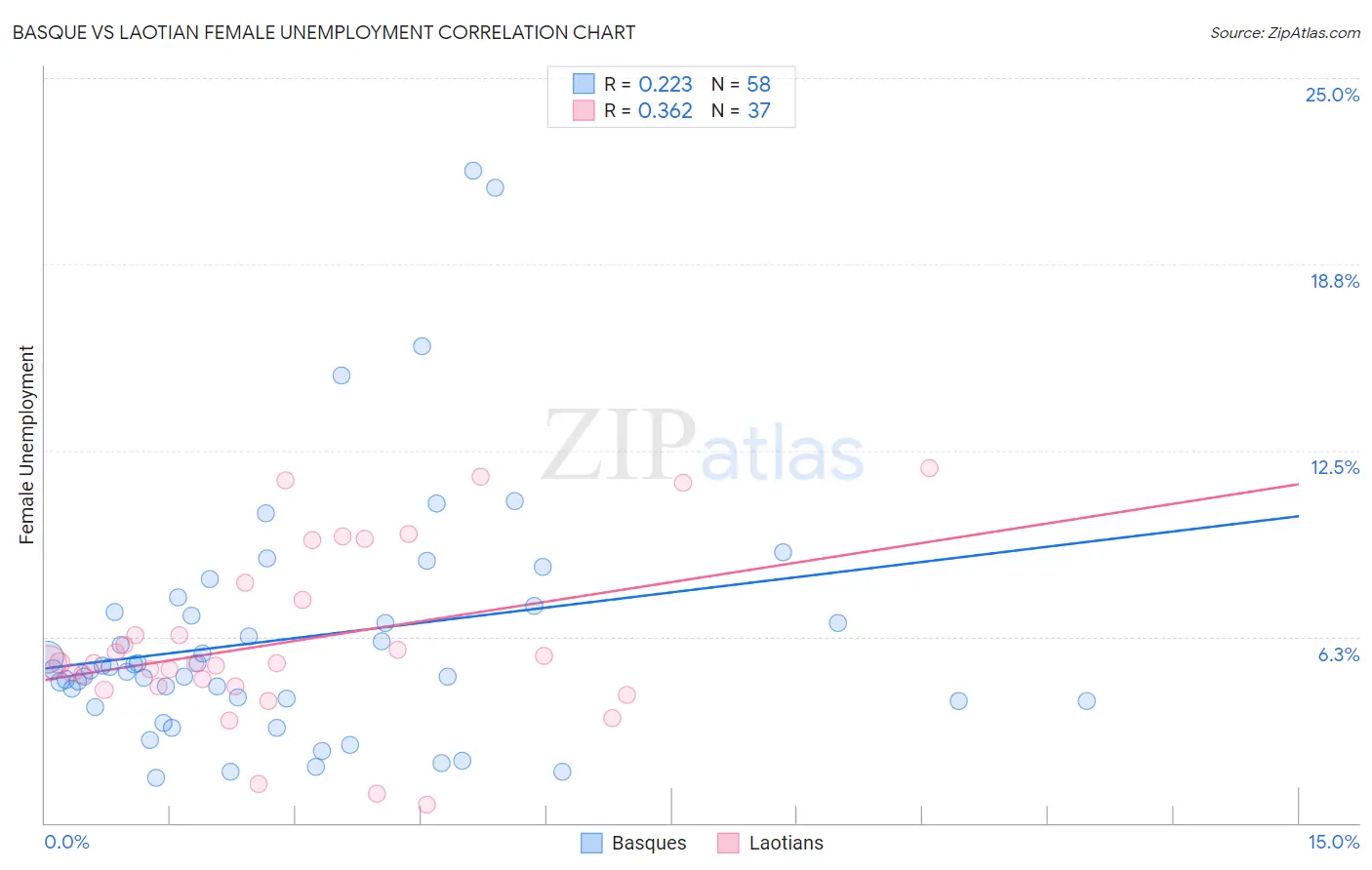 Basque vs Laotian Female Unemployment