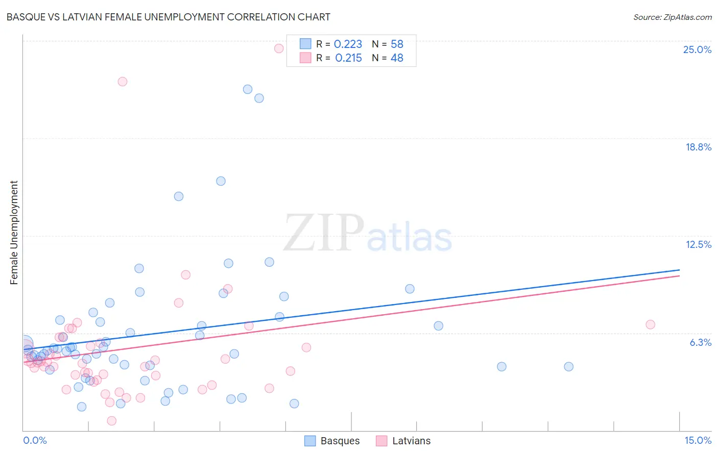 Basque vs Latvian Female Unemployment
