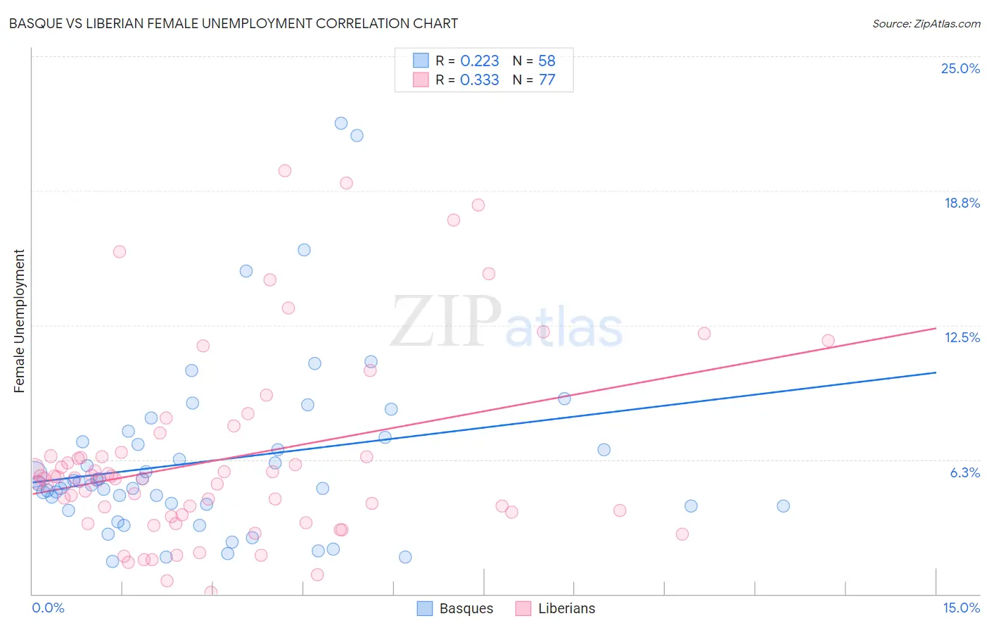 Basque vs Liberian Female Unemployment