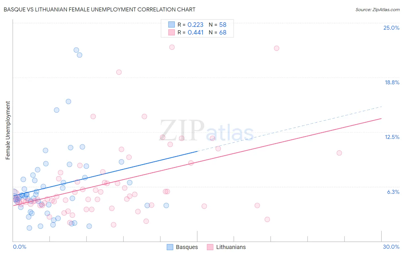 Basque vs Lithuanian Female Unemployment