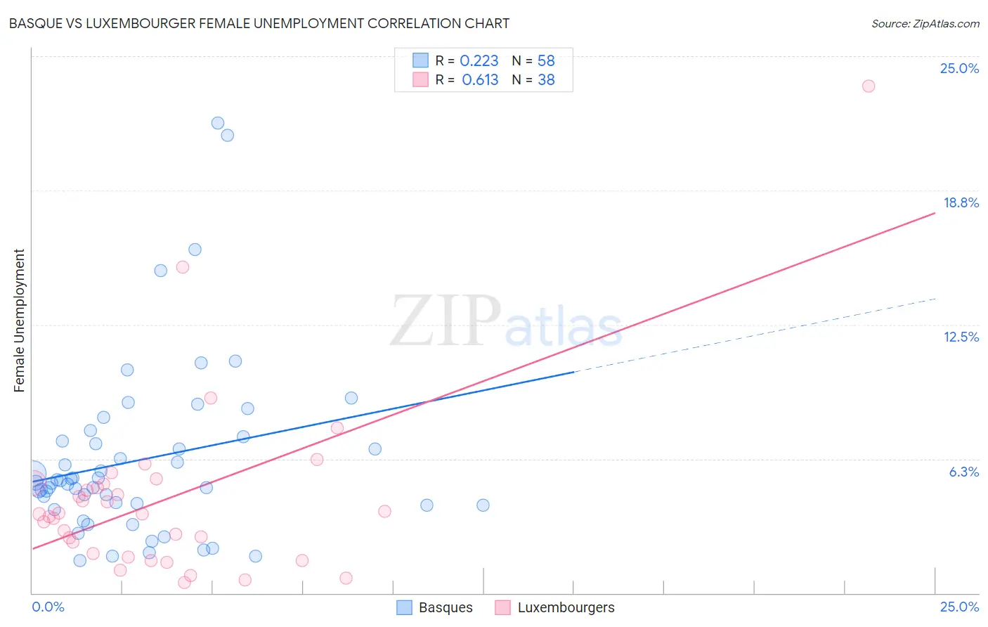 Basque vs Luxembourger Female Unemployment