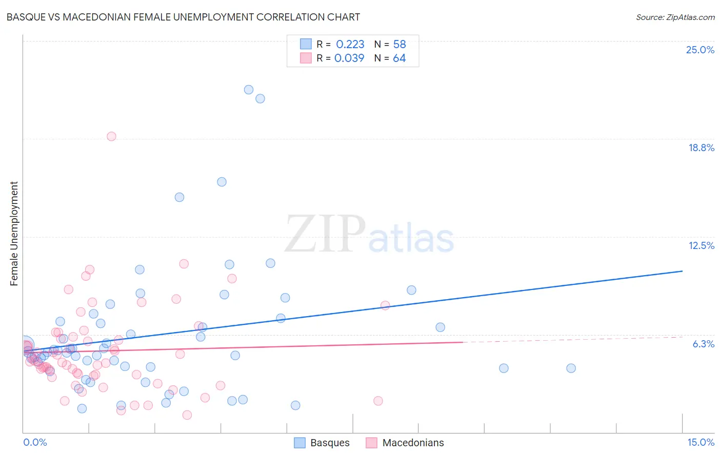 Basque vs Macedonian Female Unemployment
