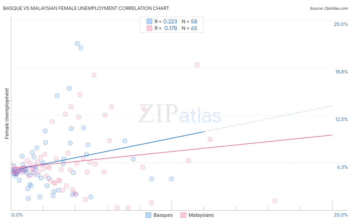 Basque vs Malaysian Female Unemployment