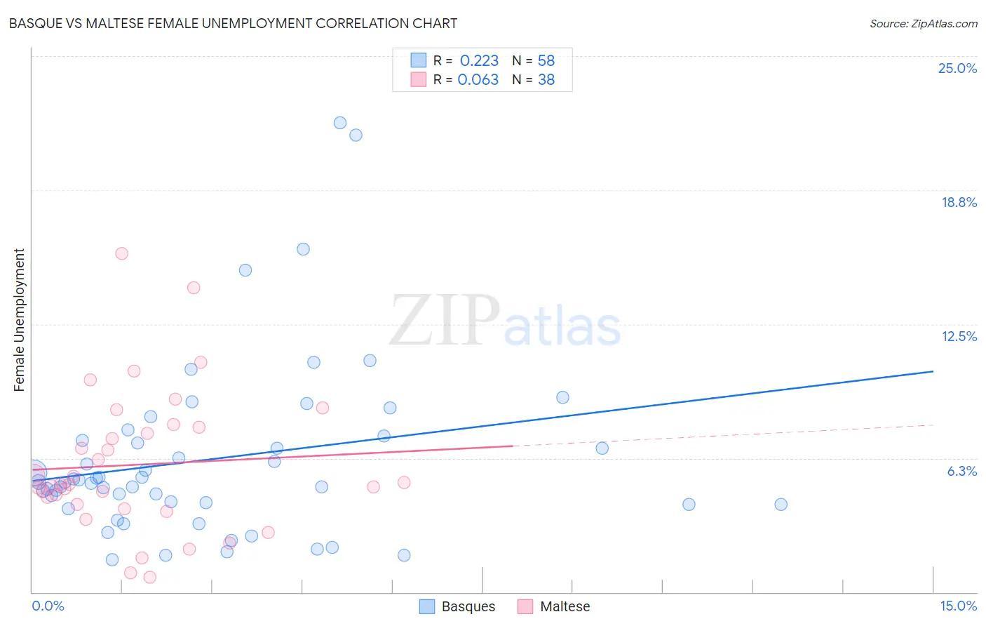 Basque vs Maltese Female Unemployment