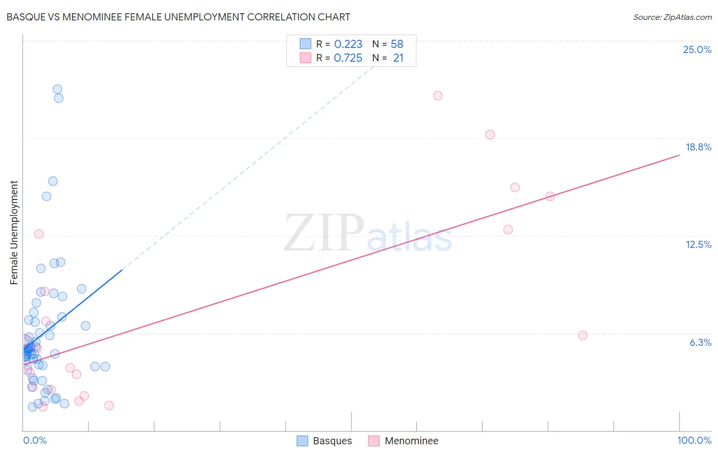 Basque vs Menominee Female Unemployment