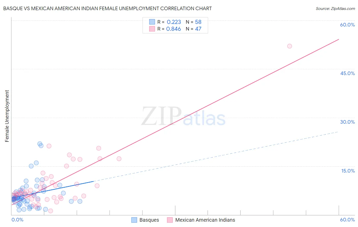 Basque vs Mexican American Indian Female Unemployment