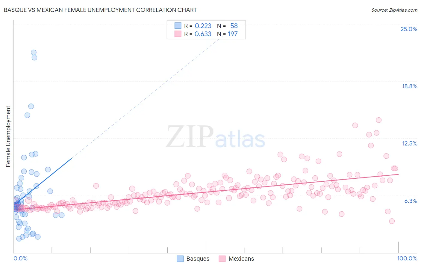 Basque vs Mexican Female Unemployment