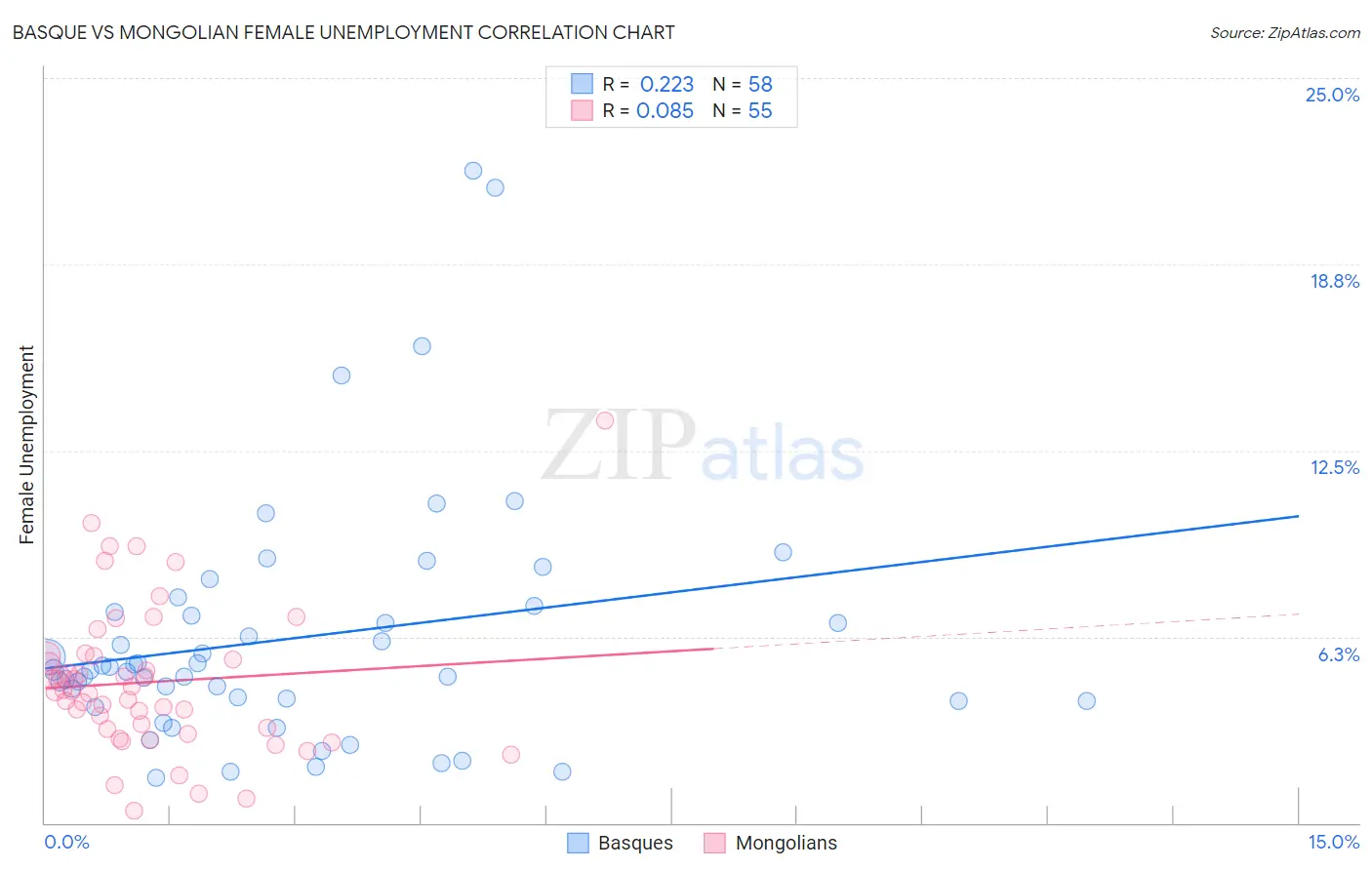Basque vs Mongolian Female Unemployment