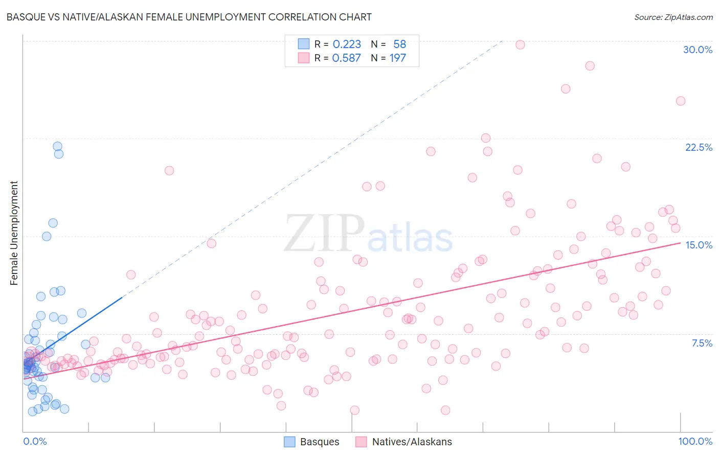Basque vs Native/Alaskan Female Unemployment
