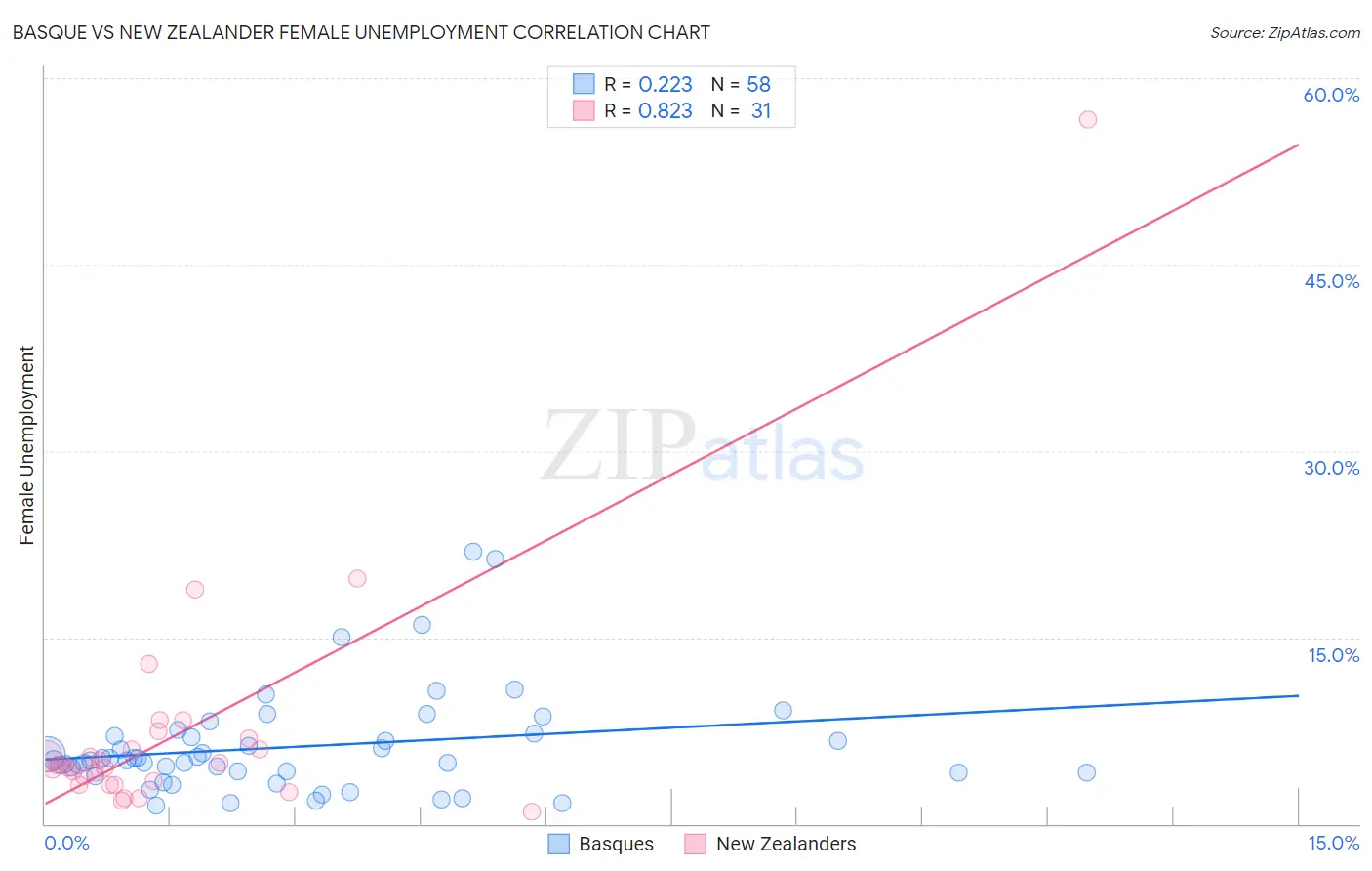 Basque vs New Zealander Female Unemployment