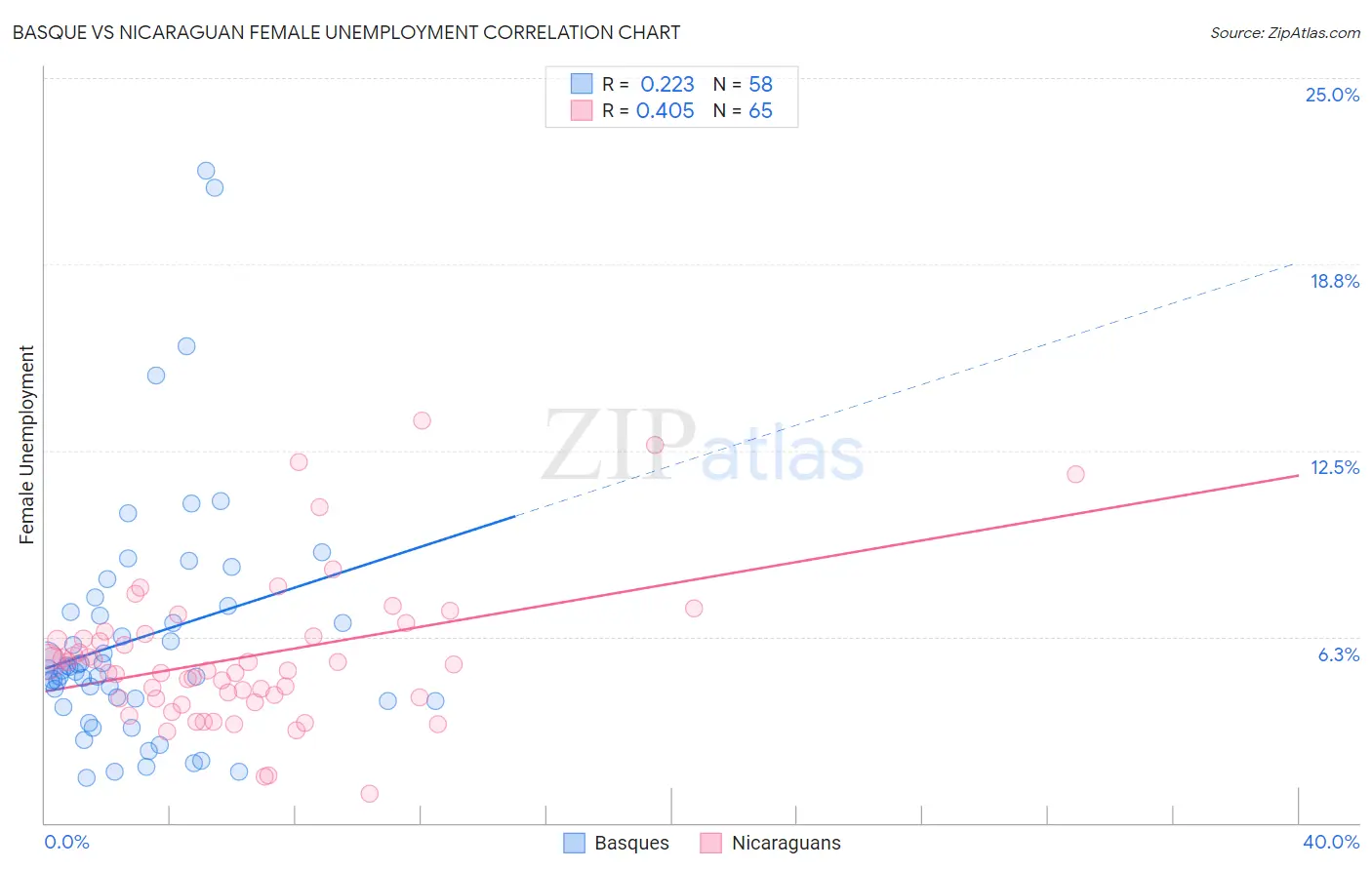 Basque vs Nicaraguan Female Unemployment