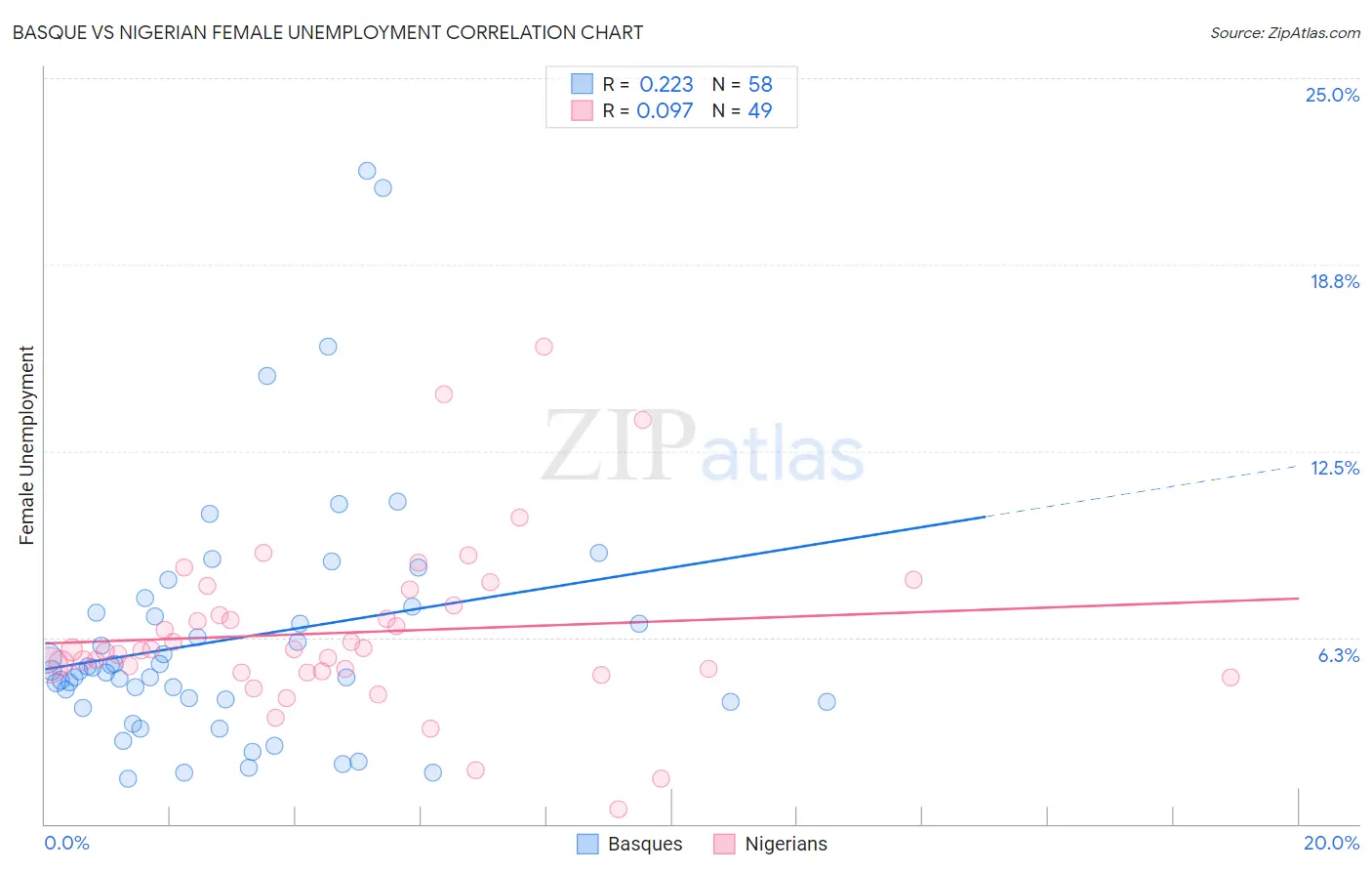 Basque vs Nigerian Female Unemployment