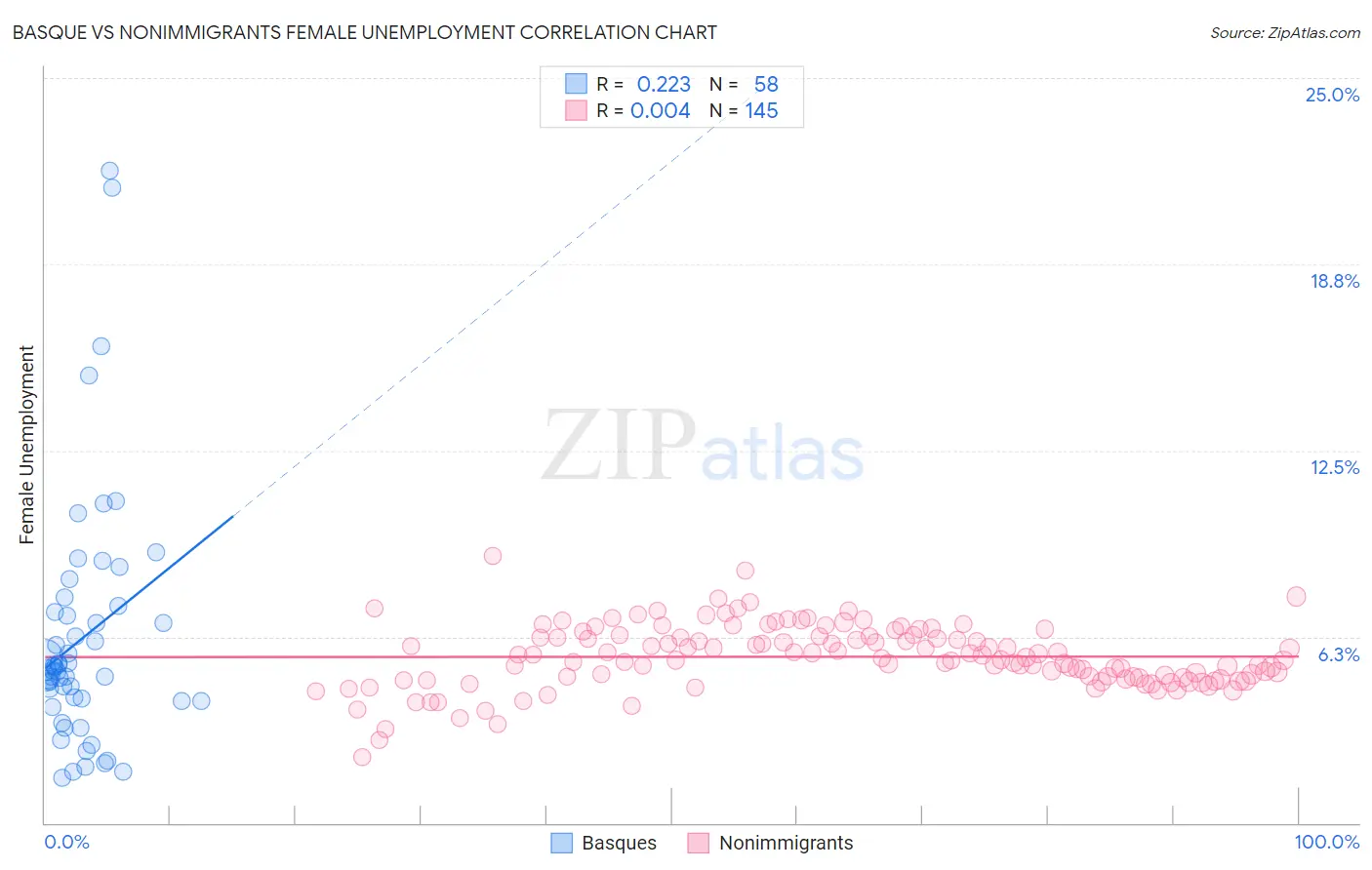 Basque vs Nonimmigrants Female Unemployment