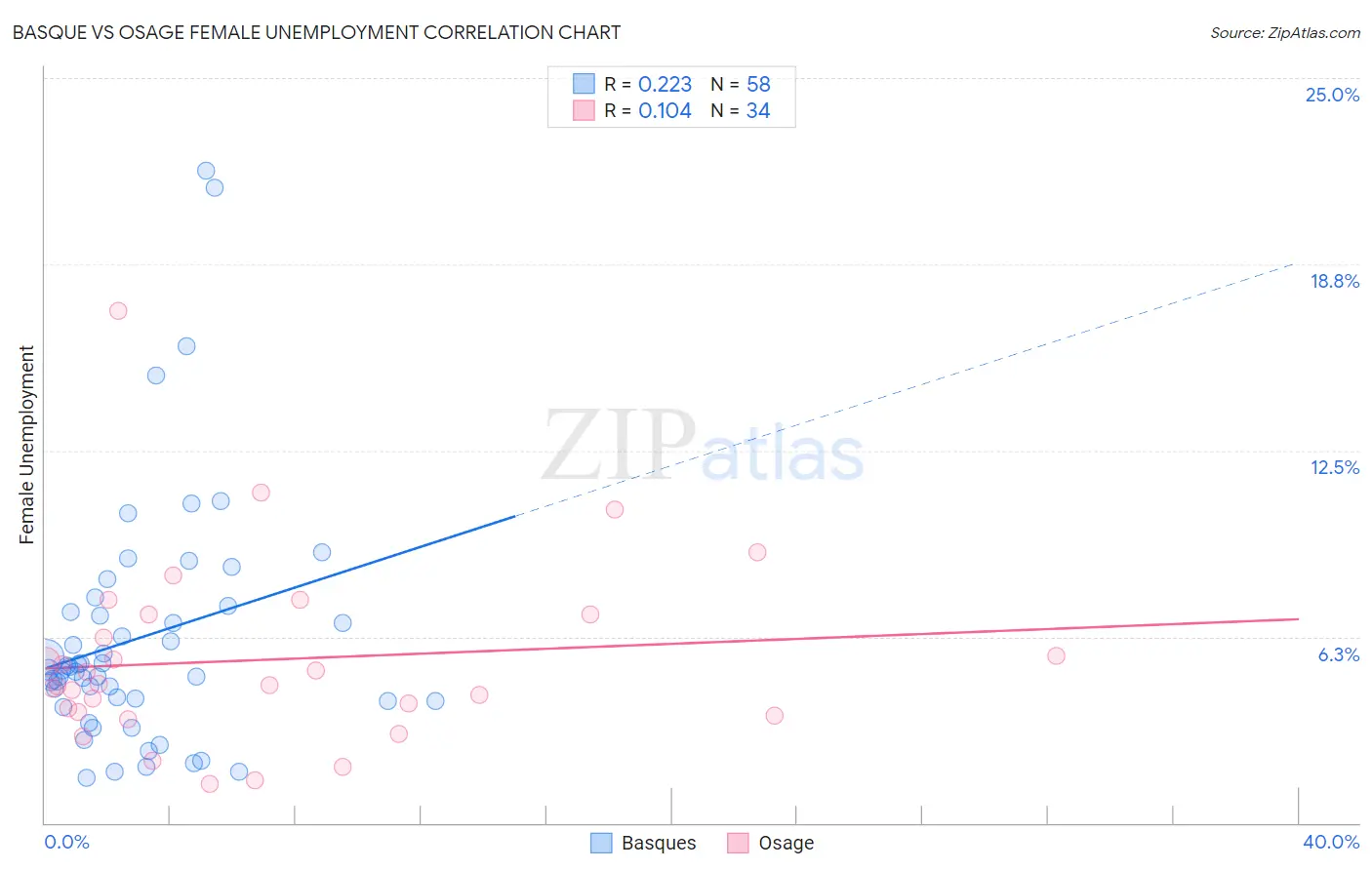 Basque vs Osage Female Unemployment