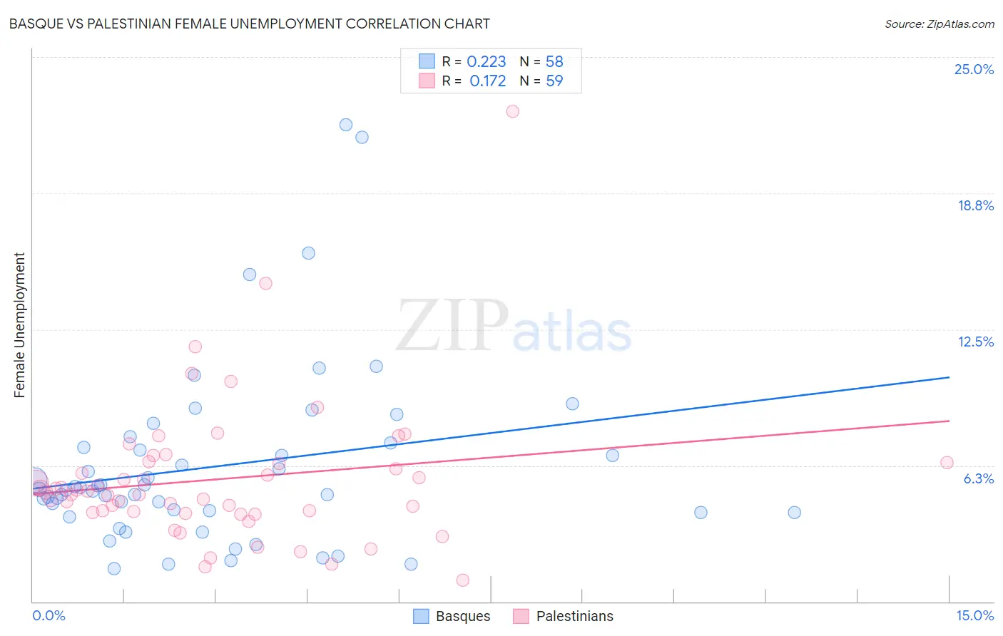Basque vs Palestinian Female Unemployment