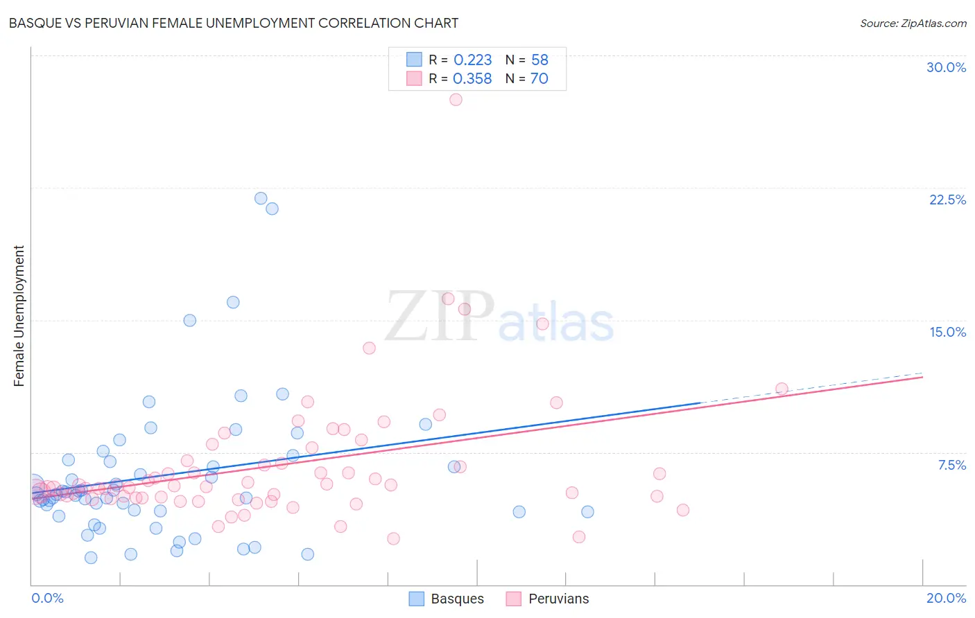Basque vs Peruvian Female Unemployment