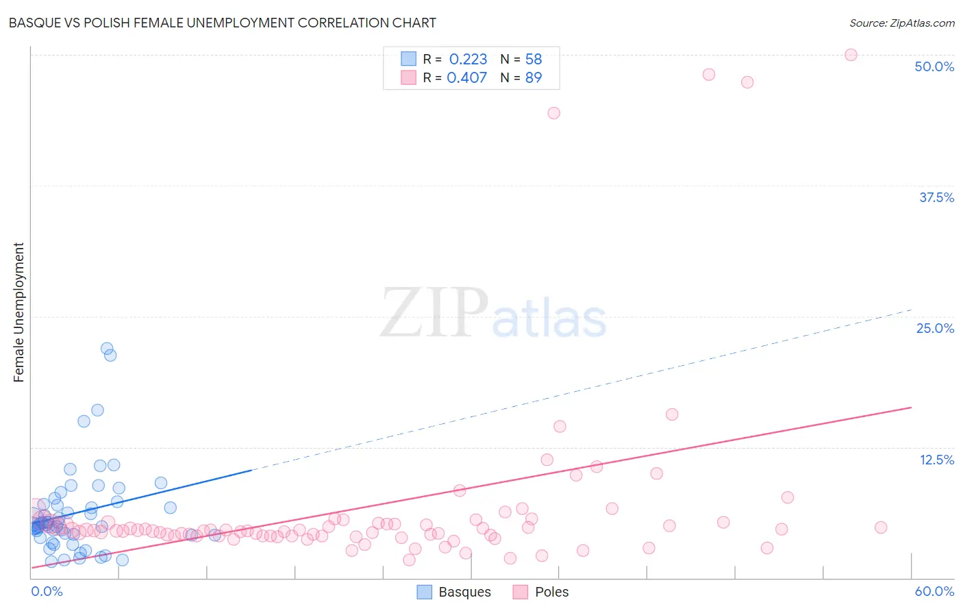 Basque vs Polish Female Unemployment