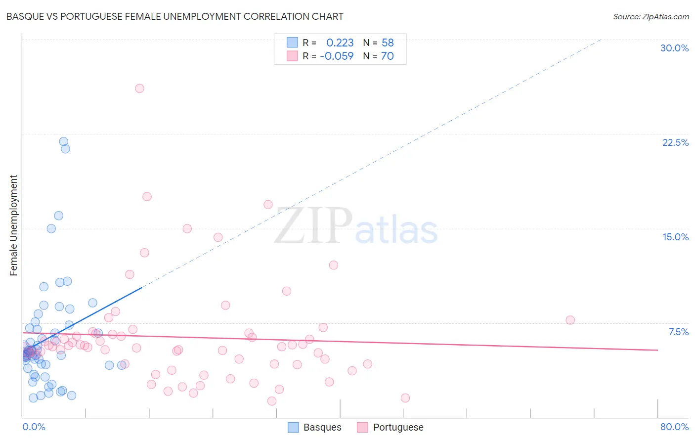 Basque vs Portuguese Female Unemployment