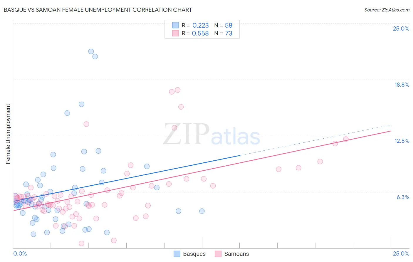 Basque vs Samoan Female Unemployment